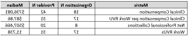 Table summarizing market medians for NES from ECG's 2023 physician compensation and production survey